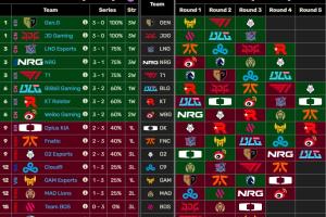 轮到KT掏上了！S13 KT瑞士轮连续抽到LPL、LCK，S15瑞士轮连续抽到LEC、LCP队伍