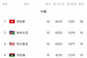 无敌！突尼斯世预赛10战0丢球 9胜1平豪取28分早早锁定世界杯门票