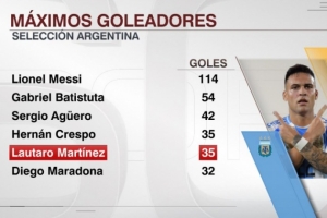 35球！劳塔罗阿根廷队进球数追平克雷斯波，并列队史第四