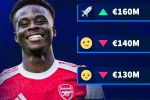 涨还是跌？德转预热萨卡身价变动：最低1.2亿欧最高1.6亿