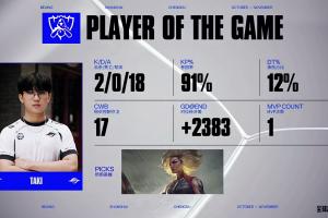 Taki选手芮尔关键控制 一次不死参团率91% 拿下对阵VKS的MVP
