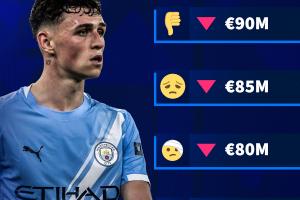 亿元先生-1！德转预热福登身价四连跌：必定下降，最多跌至7500万