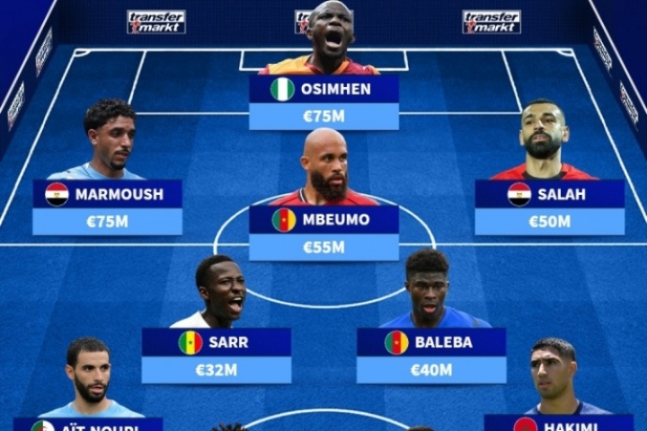 总身价5.42亿欧！非洲足联最贵阵：阿什拉夫、萨拉赫、奥纳纳在列