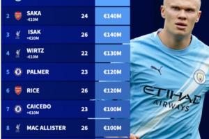 英超身价更新：伊萨克涨至1.4亿欧，维尔茨跌至1.3亿