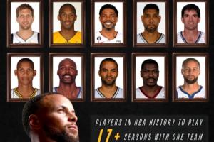 忠诚！库里即将成为历史第10位为“一支球队”效力17年的球员！