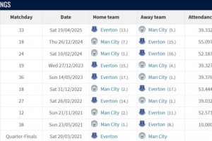 曼城vs埃弗顿战绩：近10场曼城8胜2平保持不败，进23球失3球