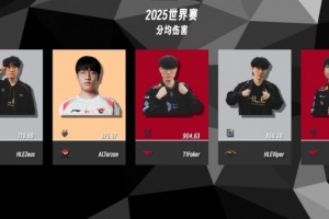 瑞士轮第一周数据：Faker的分均伤害和分均承伤位列第一