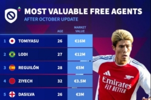 自由球员身价榜：富安健洋1600万欧居首，雷吉隆、齐耶赫在列