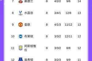 英超积分榜：阿森纳3分领跑，曼城第2，利物浦第4，切尔西第5