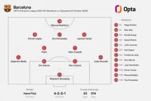平均年龄23岁214天，巴萨此役排出队史欧冠比赛第三年轻首发
