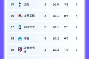 欧冠积分榜：5队3轮全胜！巴黎榜首，拜仁枪手皇马国米在列