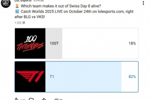LoL Esports发布100T对战T1预测投票：82%的投票者认为T1将获胜