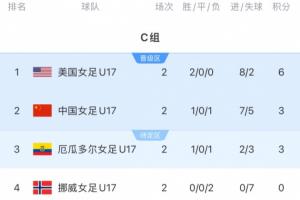 迎出线生死战！中国女足U17今晚打平即晋级，若小组第3将比成绩