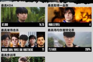 S15瑞士轮数据总结：Faker拿下最高场均伤转 Bin Viper等选手拿下最高单场击杀