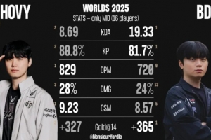 Chovy与Bdd数据对比：Chovy分均输出与伤害占比均更高