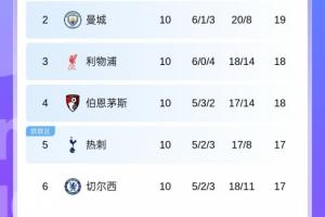 枪手6分领跑遥遥领先！英超第2到第11差4分，第2到第8仅差2分