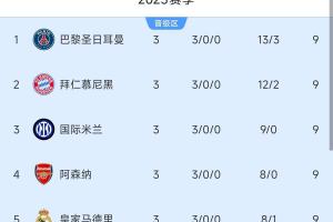 含金量十足！英西德法四家领头羊在欧冠也都是全胜，本周中德法PK
