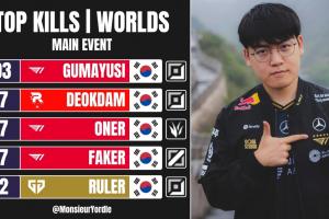 外媒统计S15击杀榜：Gumayusi第一，T1三人上榜