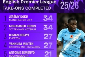 本赛季英超成功过人榜：多库、库杜斯并列居首，内托、萨卡在列