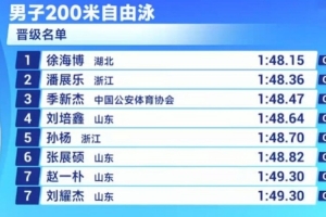 全运会男子200自由泳预赛：徐海博总排名第1 潘展乐、孙杨等晋级