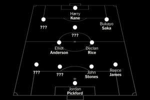 TA：英格兰队世界杯7个首发位置已确定 贝林、帕尔默、福登争主力