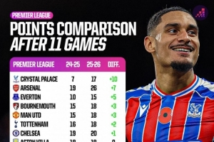 英超相比上赛季积分变化：水晶宫+10分、阿森纳+7分、利物浦-10分