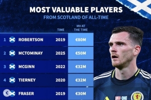 苏格兰球员历史身价：19年罗伯逊8000万欧第1，今年麦克托米奈第2