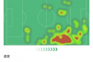 萨内本场数据：2球1助+3次关键传球，获评9.4分全场最高