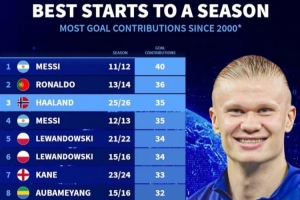 新世纪赛季开局参与进球最多榜：哈兰德本赛季已35球，仅次梅、罗