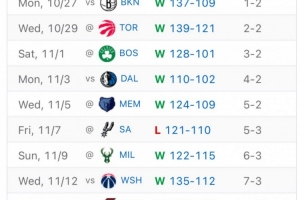 场均净胜13.9分！美媒晒近11战赛果：火箭打出了统治力