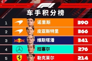 F1车手积分榜：诺里斯24分优势领跑，领先维斯塔潘49分