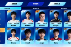 LPL全明星中单票榜：Rookie22万 Shanks16万 虎9万 knight仅5.8万