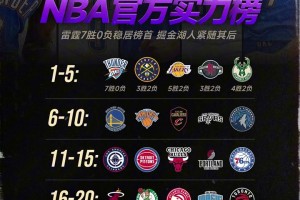 球队实力榜：雷霆稳居榜首 掘金湖人紧随其后