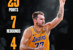 东契奇25分7篮板4助,湖人战太阳