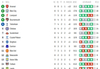 英超积分榜：阿森纳曼城同取4胜1平领跑，切尔西两连胜