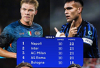 意甲10轮战罢，那不勒斯1分领跑国米米兰罗马