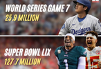 美国三大决赛收视人数：超级碗1.2亿，NBA抢七仅1640万