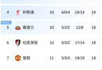英超第11轮曼联2-2热刺，热刺升至第3曼联第7