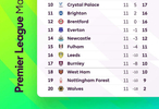 2025-26赛季英超第11轮积分榜出炉