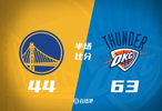 半场战报-雷霆领先勇士19分亚历山大15+6库里10中3